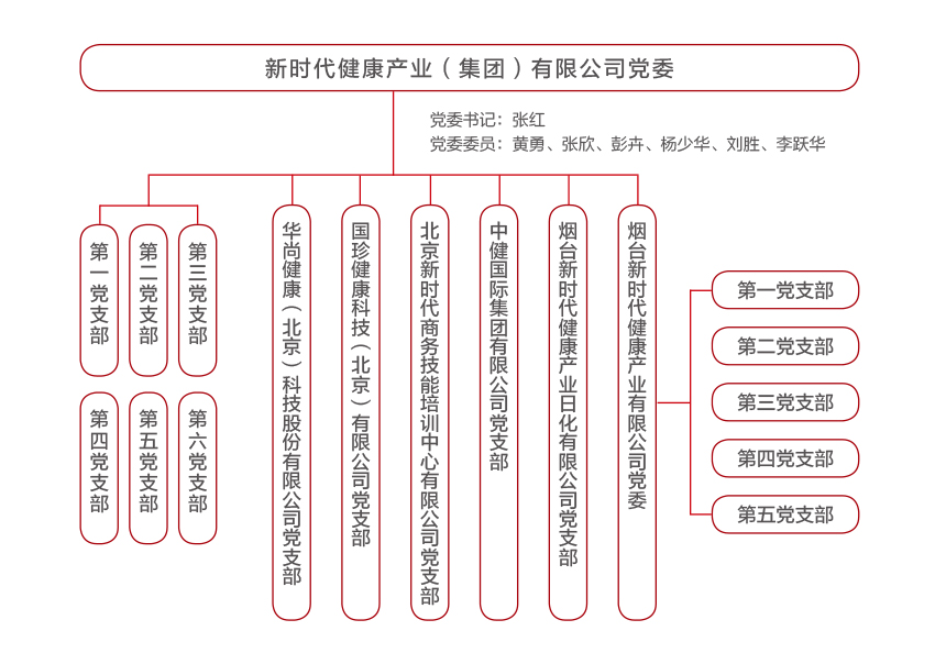 國珍松花粉-新時代健康產業(yè)（集團）有限公司成立于1995年3月，是中國新時代控股（集團）公司的控股子公司，總部設在北京，注冊資本1億元人民幣。公司是直銷行業(yè)內首批獲得直銷牌照的內資企業(yè)之一，也是行業(yè)內唯一一家央屬企業(yè)。